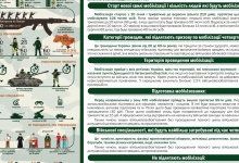 Особливості мобілізації в інфографіці від Міноборони