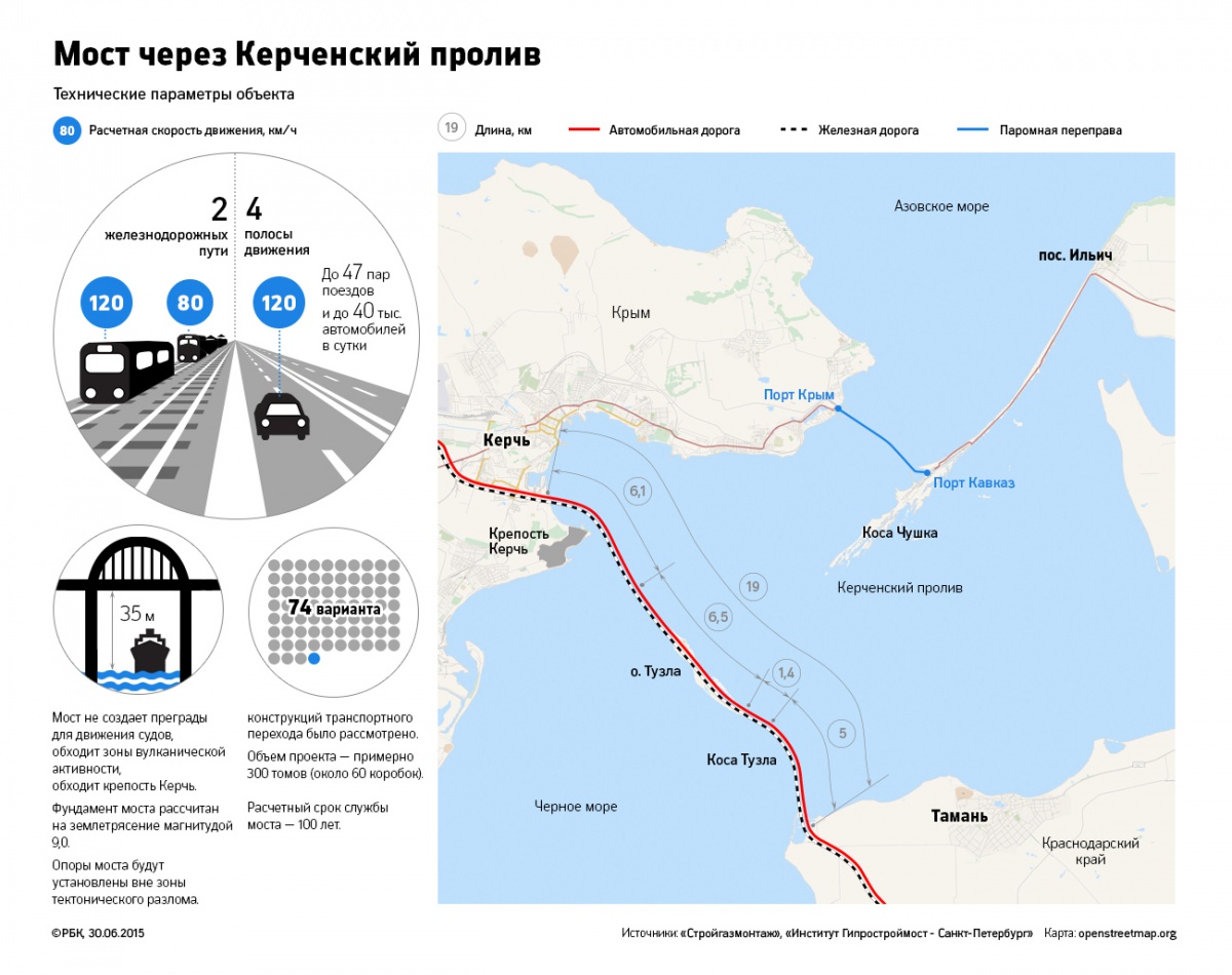 У Росії затвердили проекту мосту через Керченську протоку