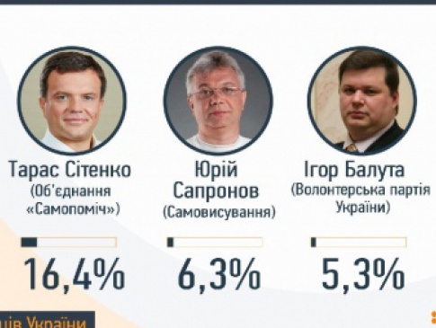 Геннадій Кернес виграв вибори мера у Харкові у першому турі — екзит-пол (інфографіка)