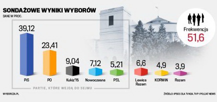 У Польщі до влади повертається партія Качинських