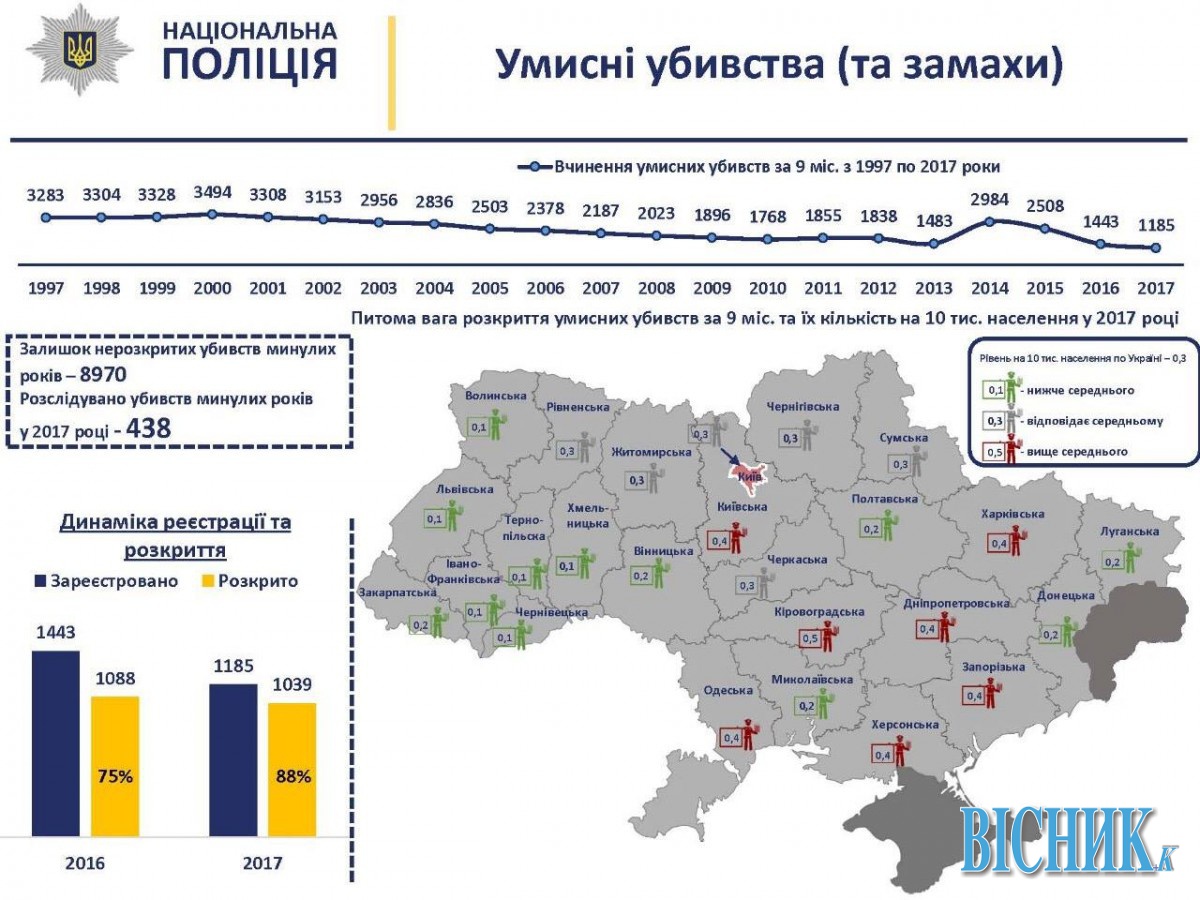 В Україні знизилася кількість умисних вбивств