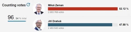 У Чехії на президентських виборах виграв любитель Росії Земан