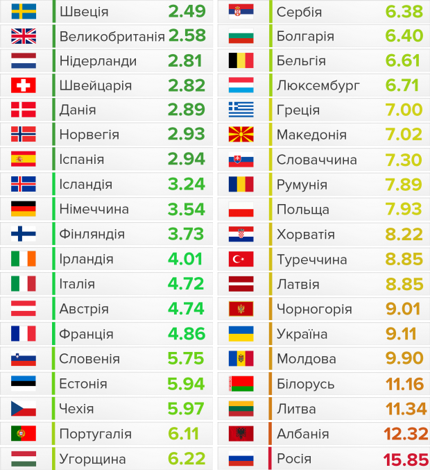 Україна серед лідерів у Європі за смертністю на дорогах