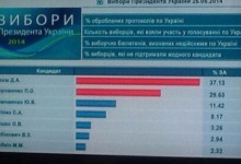 Маразм по-російськи — ОРТ називає переможцем виборів в Україні Яроша