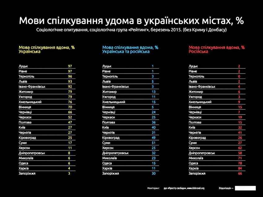 Луцьк і Рівне очолили рейтинг найбільш україномовних міст