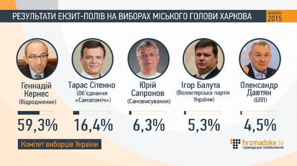 Геннадій Кернес виграв вибори мера у Харкові у першому турі — екзит-пол (інфографіка)
