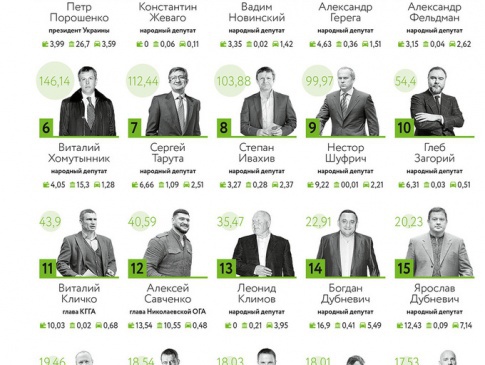 Двоє волинян потрапили до ТОП-20 найбагатших чиновників і депутатів України