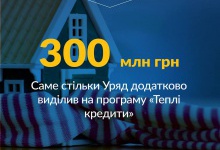 На «теплі кредити» додали 300 мільйонів гривень