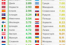 Україна серед лідерів у Європі за смертністю на дорогах