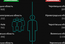 Волиняни – серед найбідніших за рівнем зарплат в Україні