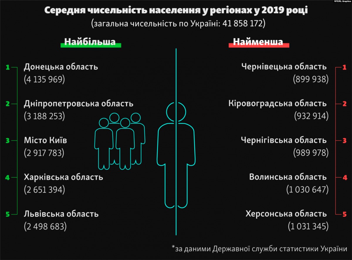 Волиняни – серед найбідніших за рівнем зарплат в Україні