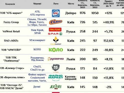 Одразу дві луцькі мережі супермаркетів у ТОП-10 найбільш в Україні