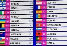 Швеція перемогла на Євробаченні попри звинувачення у плагіаті української пісні (відео)