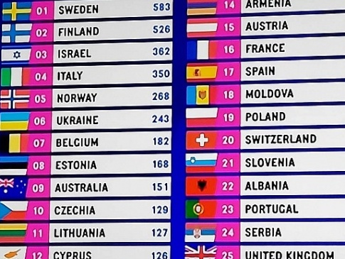 Швеція перемогла на Євробаченні попри звинувачення у плагіаті української пісні (відео)
