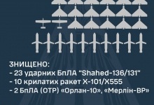 Вночі ворог знову атакував Україну ракетами і дронами